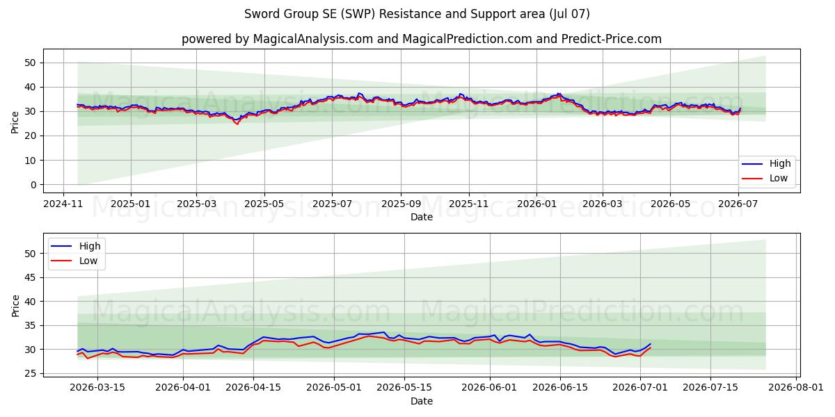  Sword Group SE (SWP) Support and Resistance area (06 Jul) 