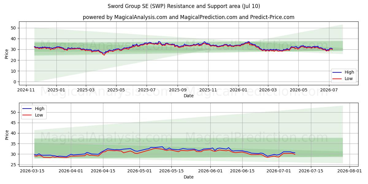  Sword Group SE (SWP) Support and Resistance area (09 Jul) 