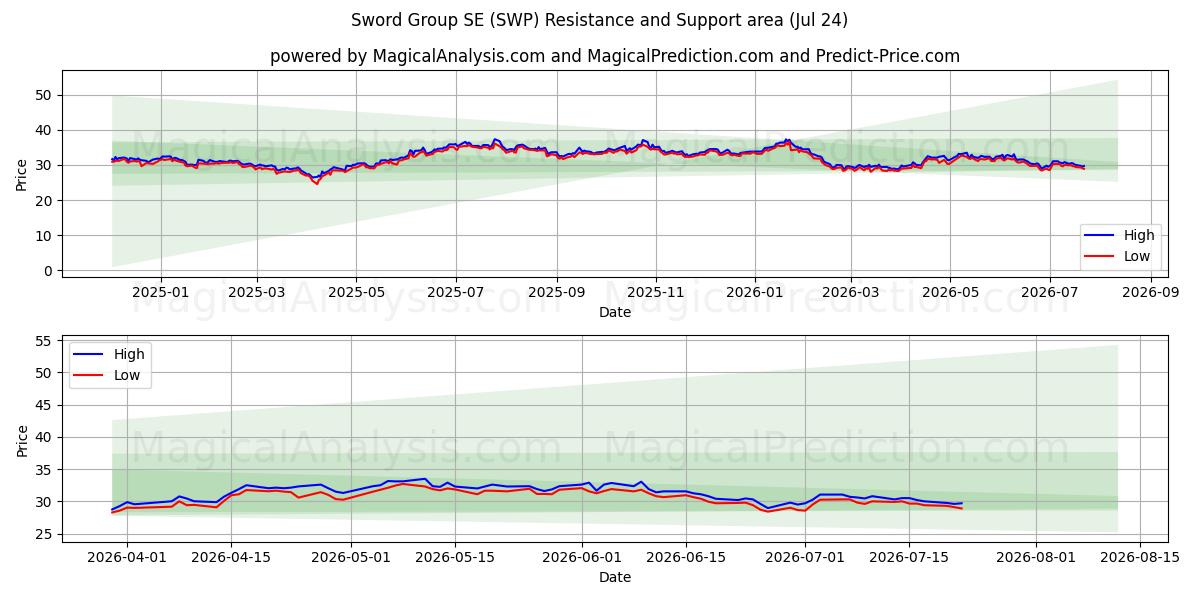  Sword Group SE (SWP) Support and Resistance area (23 Jul) 