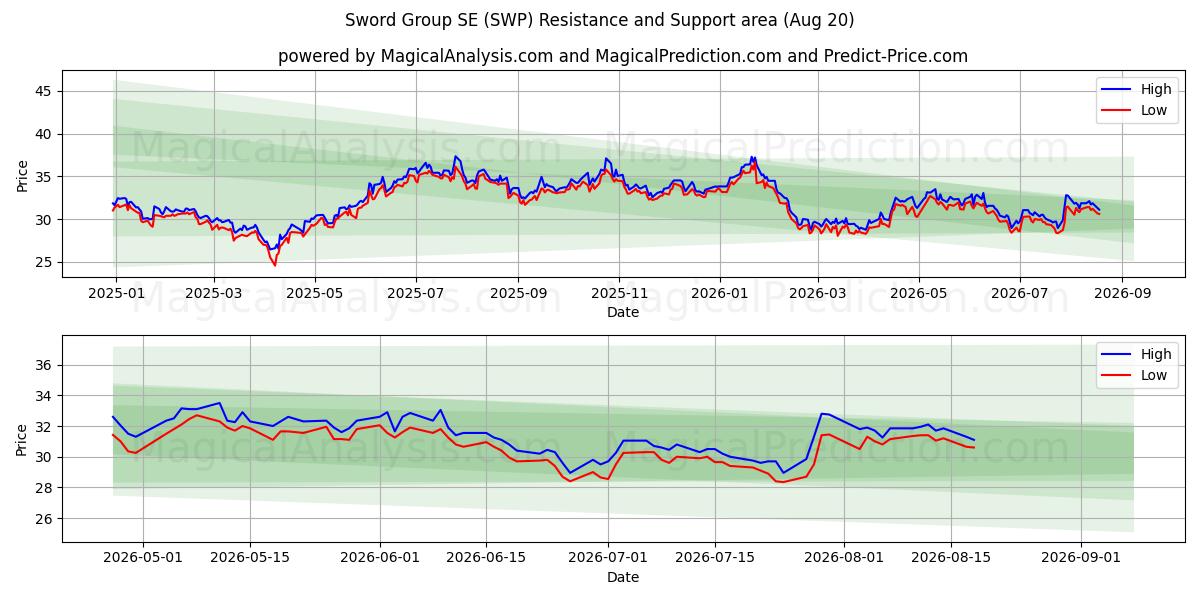 Sword Group SE (SWP) Support and Resistance area (17 Aug) 