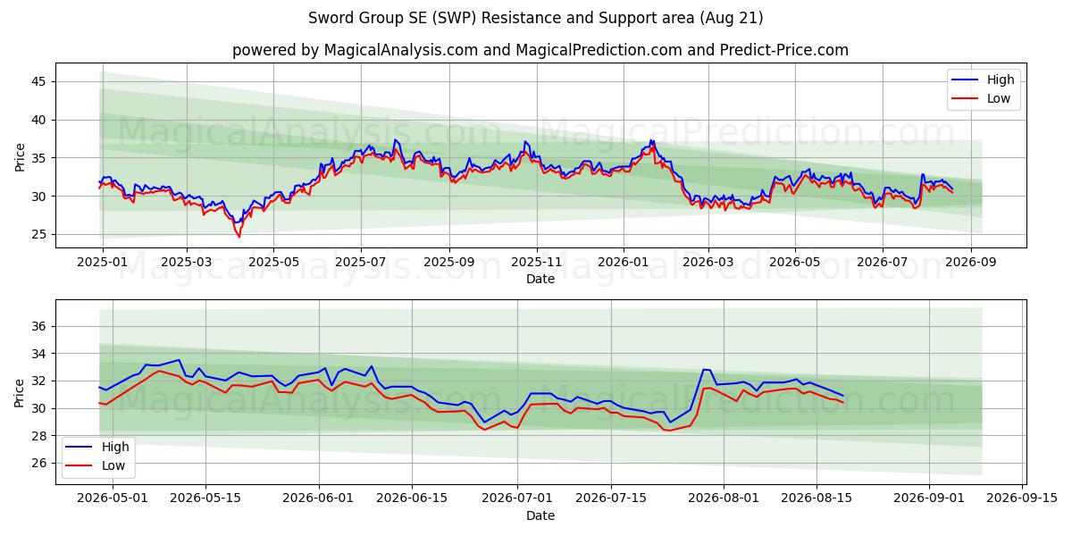  Sword Group SE (SWP) Support and Resistance area (18 Aug) 