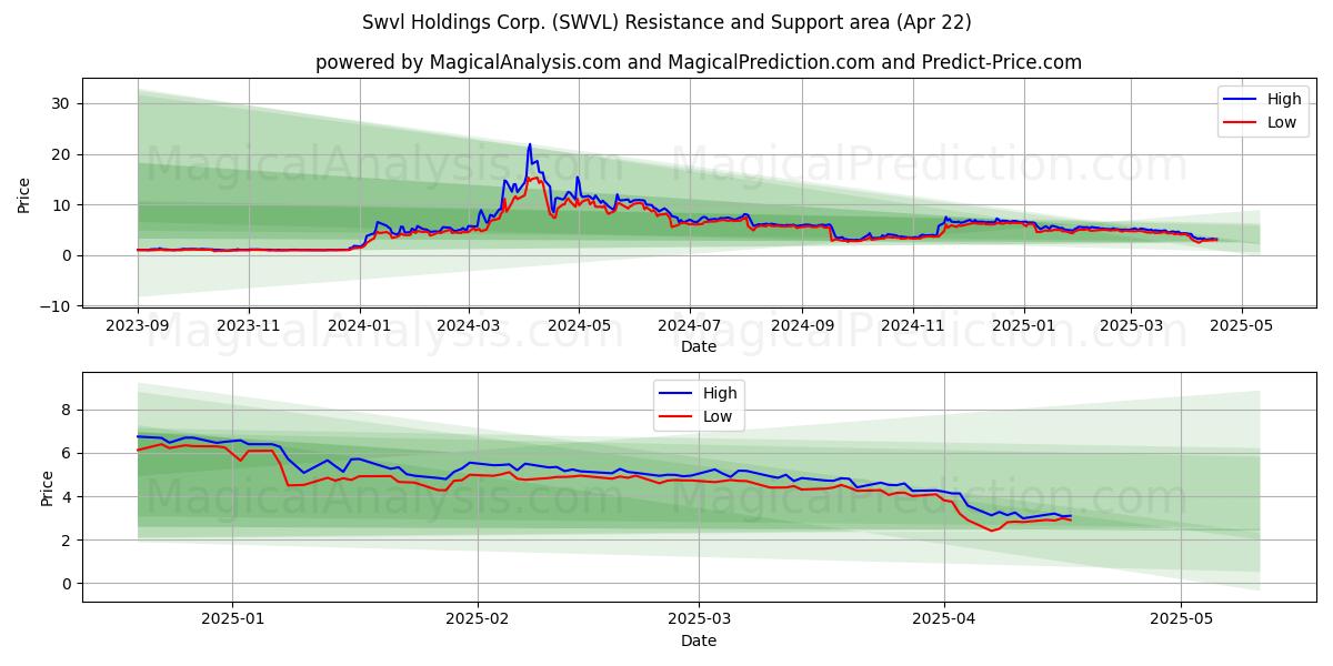  Swvl Holdings Corp. (SWVL) Support and Resistance area (22 Apr) 
