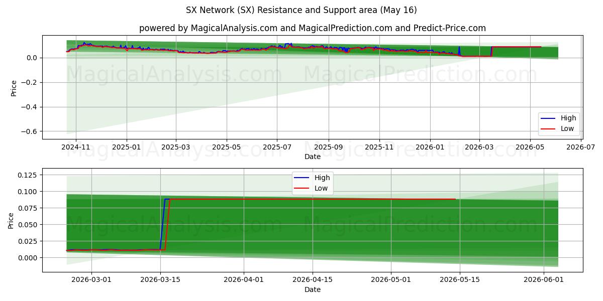  SX 네트워크 (SX) Support and Resistance area (15 May) 