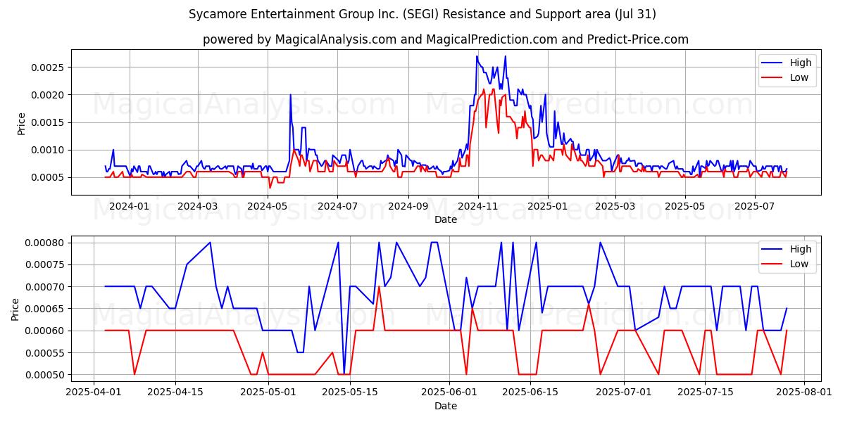  Sycamore Entertainment Group Inc. (SEGI) Support and Resistance area (30 Jul) 