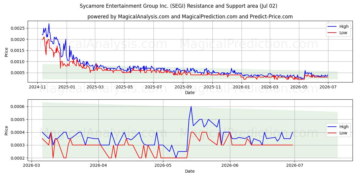  Sycamore Entertainment Group Inc. (SEGI) Support and Resistance area (01 Jul) 