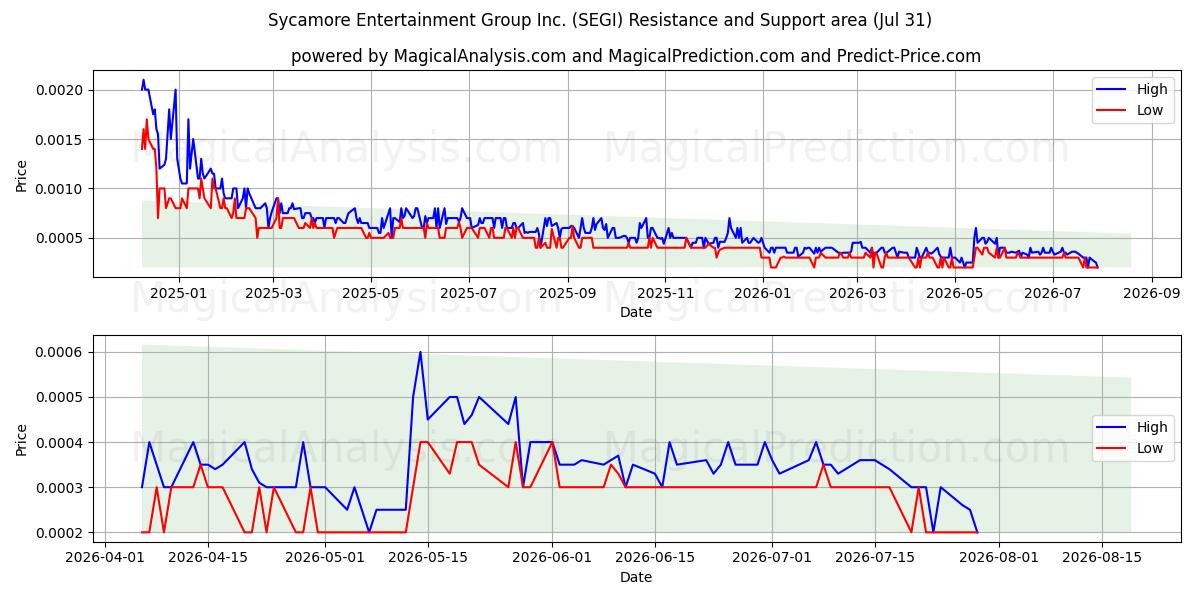  Sycamore Entertainment Group Inc. (SEGI) Support and Resistance area (30 Jul) 