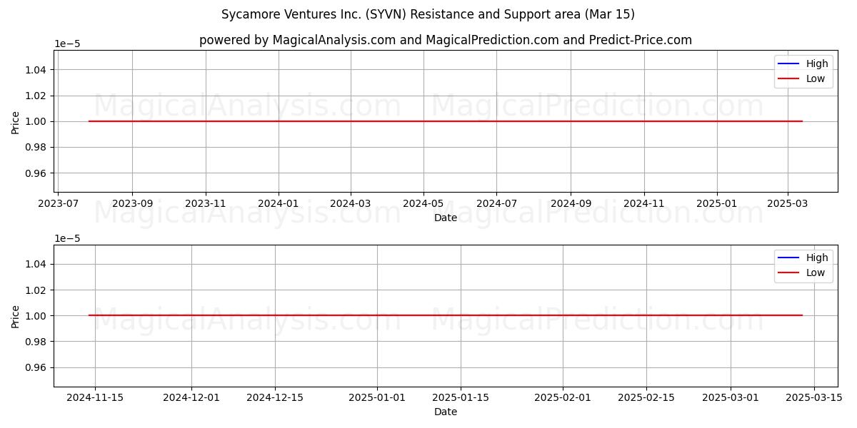  Sycamore Ventures Inc. (SYVN) Support and Resistance area (15 Mar) 