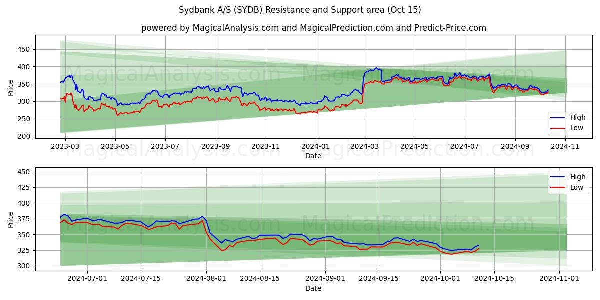  Sydbank A/S (SYDB) Support and Resistance area (15 Oct) 