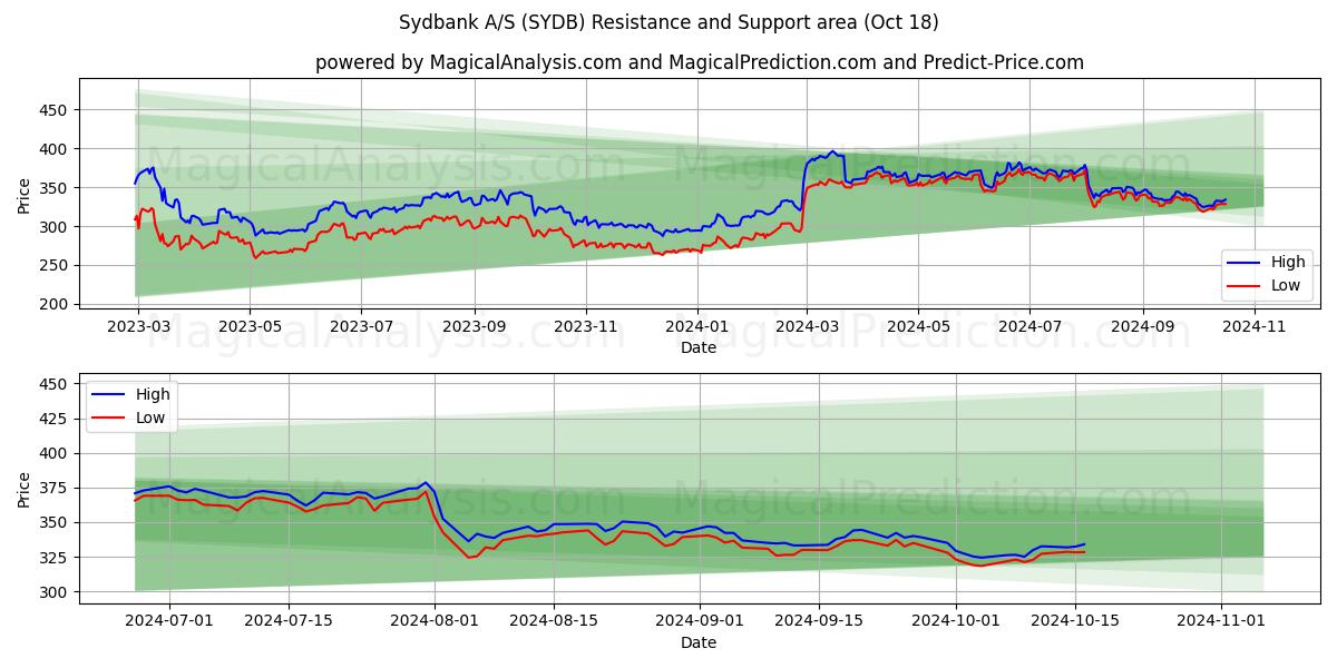  Sydbank A/S (SYDB) Support and Resistance area (18 Oct) 