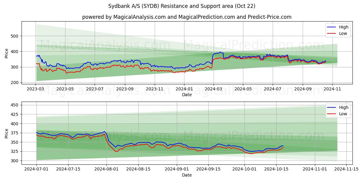  Sydbank A/S (SYDB) Support and Resistance area (22 Oct) 