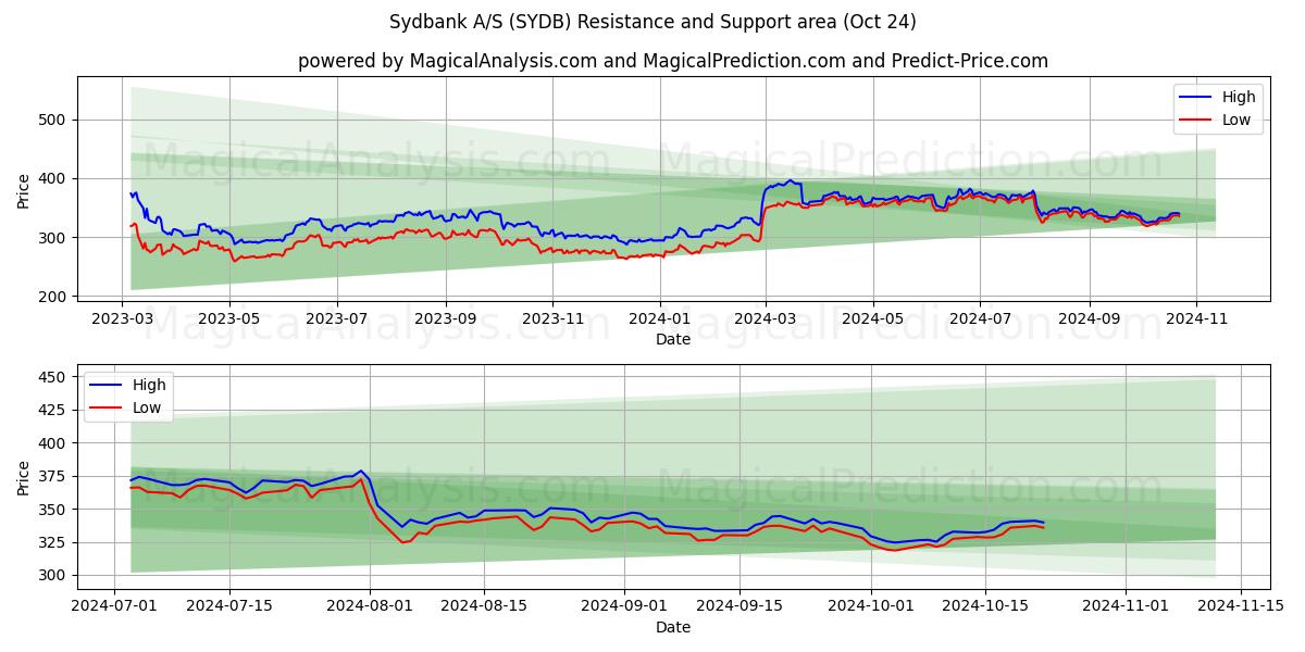  Sydbank A/S (SYDB) Support and Resistance area (24 Oct) 