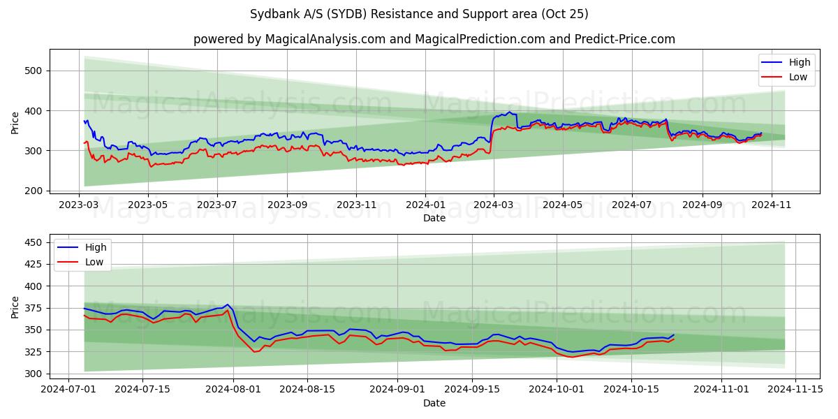  Sydbank A/S (SYDB) Support and Resistance area (25 Oct) 