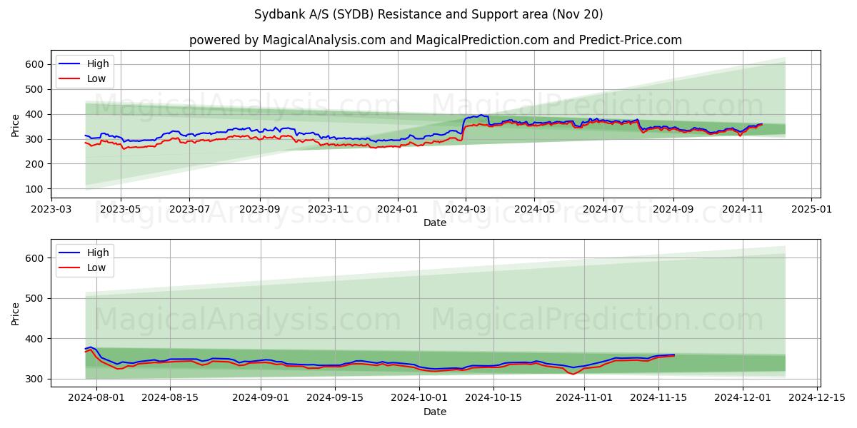  Sydbank A/S (SYDB) Support and Resistance area (20 Nov) 