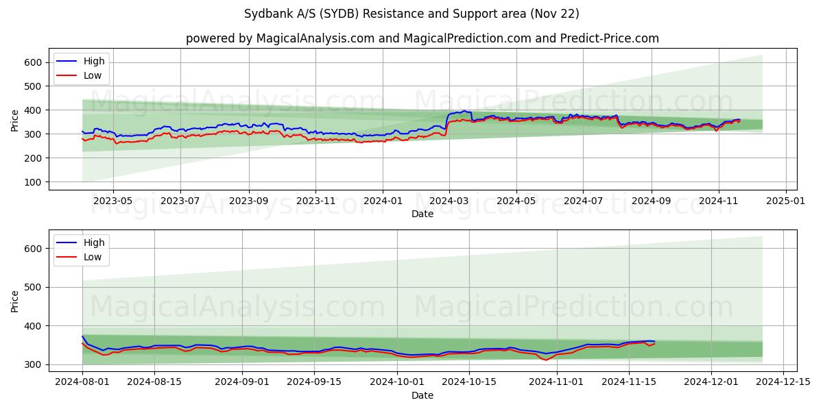  Sydbank A/S (SYDB) Support and Resistance area (22 Nov) 