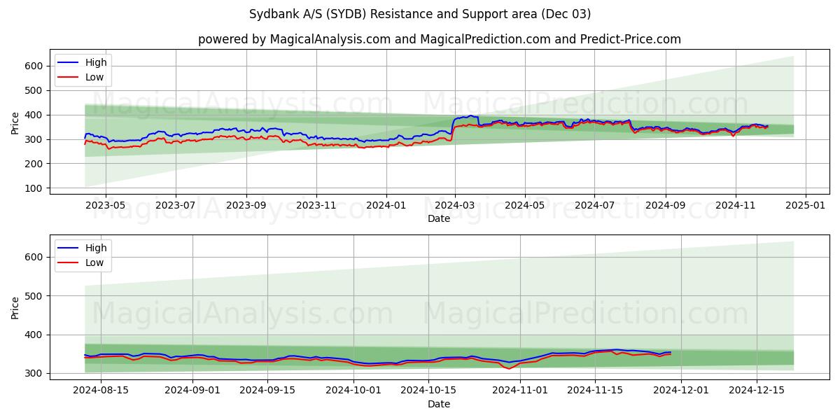  Sydbank A/S (SYDB) Support and Resistance area (03 Dec) 