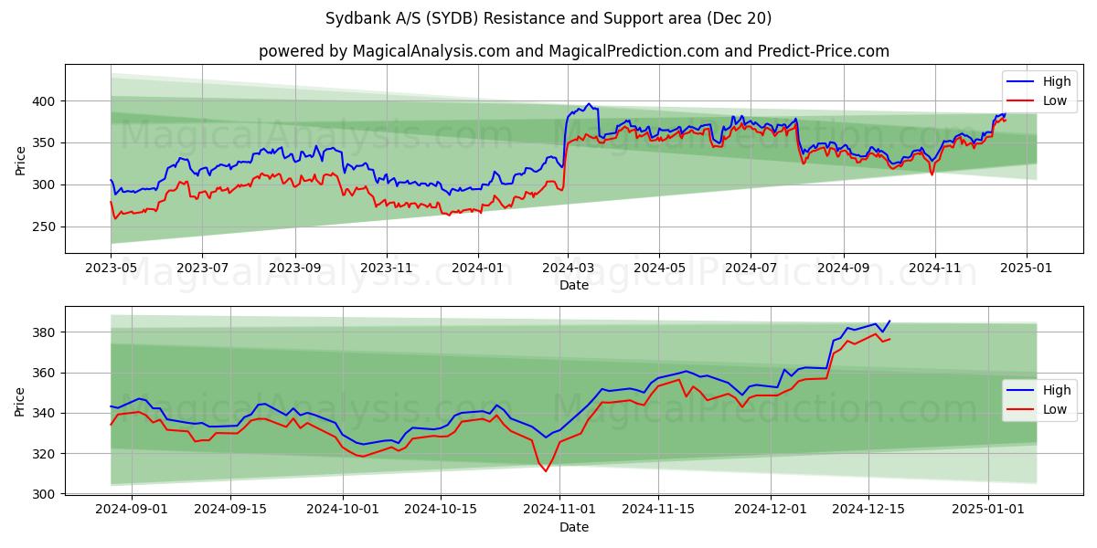  Sydbank A/S (SYDB) Support and Resistance area (20 Dec) 