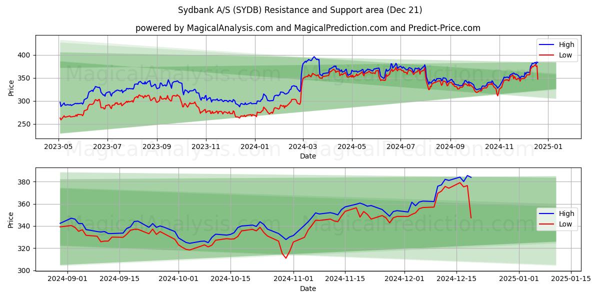  Sydbank A/S (SYDB) Support and Resistance area (21 Dec) 