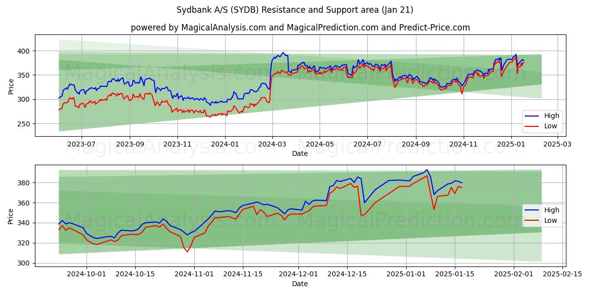  Sydbank A/S (SYDB) Support and Resistance area (21 Jan) 