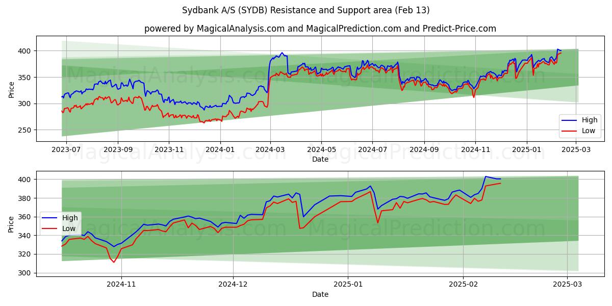  Sydbank A/S (SYDB) Support and Resistance area (29 Jan) 