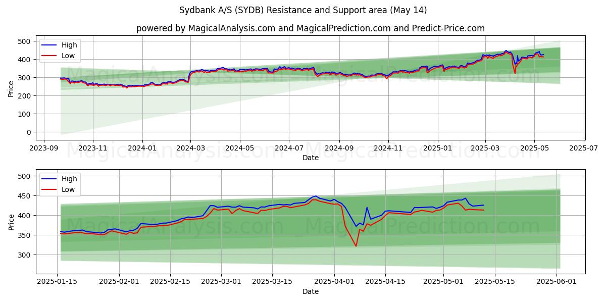  Sydbank A/S (SYDB) Support and Resistance area (14 May) 