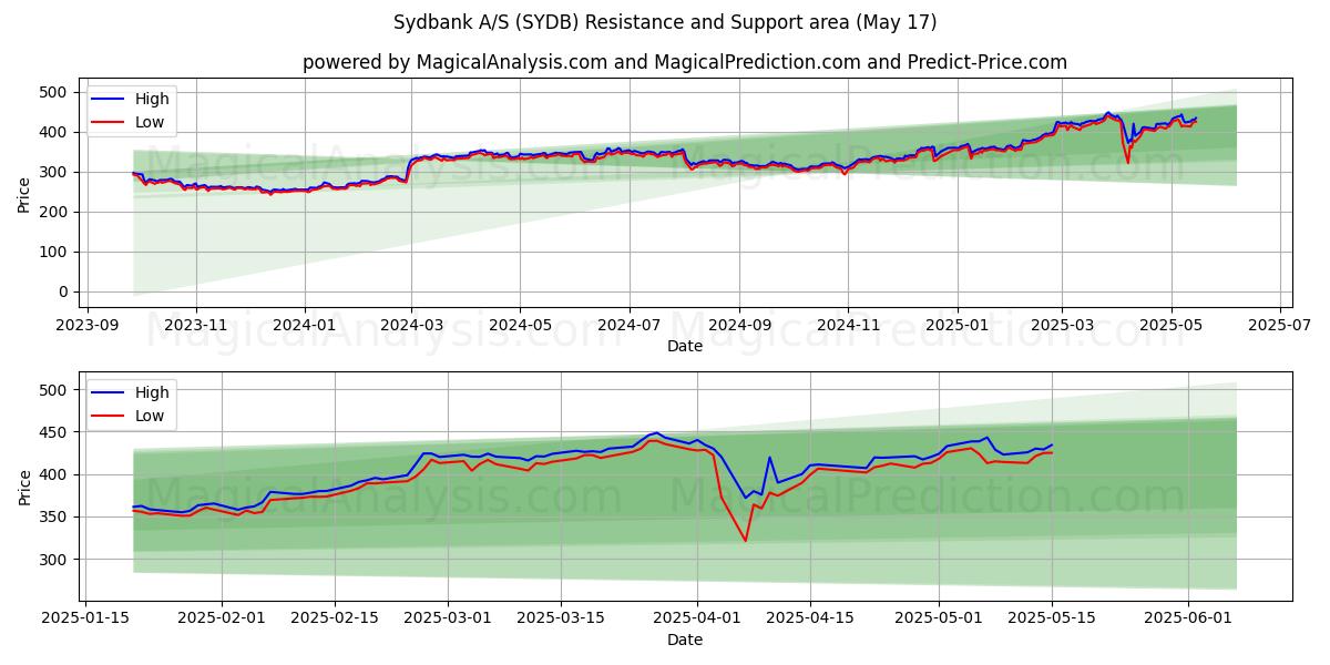  Sydbank A/S (SYDB) Support and Resistance area (17 May) 