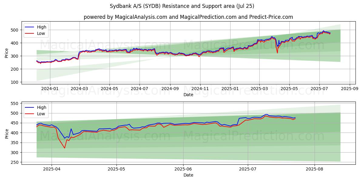  Sydbank A/S (SYDB) Support and Resistance area (24 Jul) 