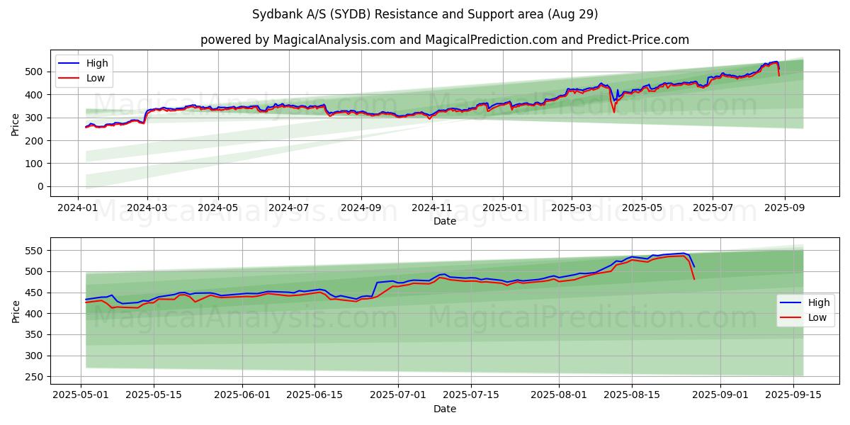  Sydbank A/S (SYDB) Support and Resistance area (28 Aug) 