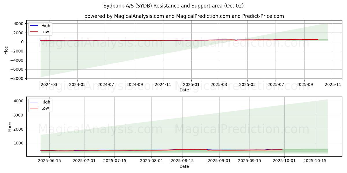  Sydbank A/S (SYDB) Support and Resistance area (26 Sep) 