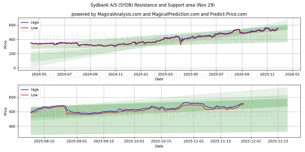 Sydbank A/S (SYDB) Support and Resistance area (28 Nov) 