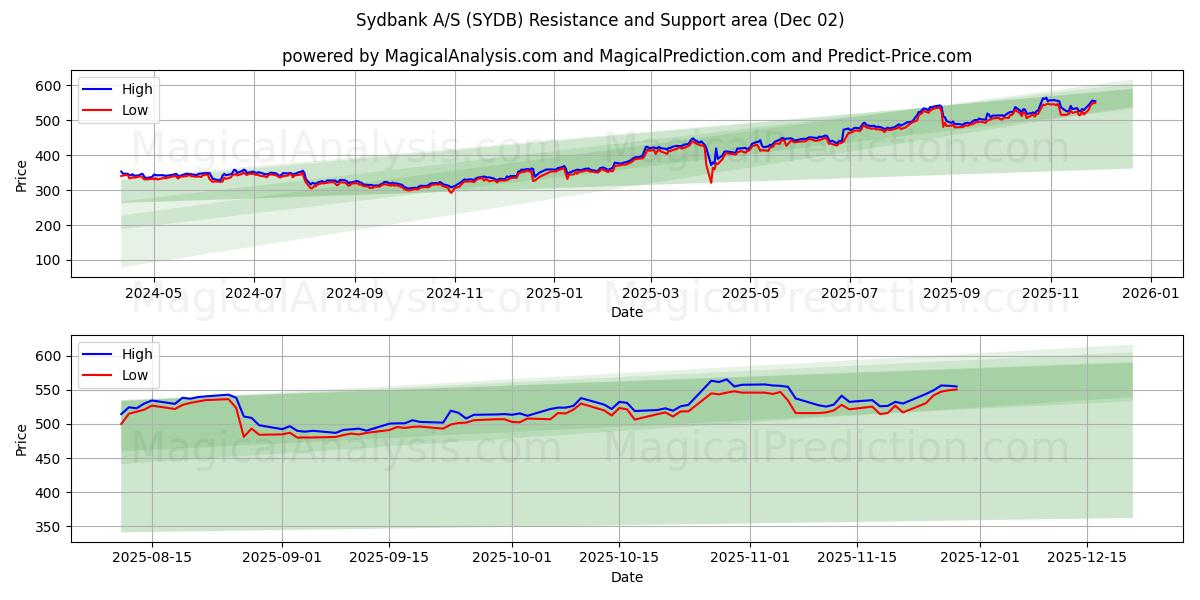  Sydbank A/S (SYDB) Support and Resistance area (01 Dec) 
