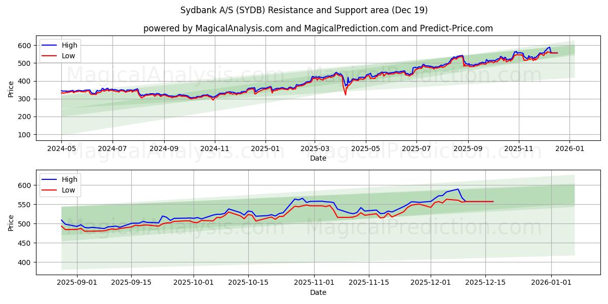  Sydbank A/S (SYDB) Support and Resistance area (18 Dec) 