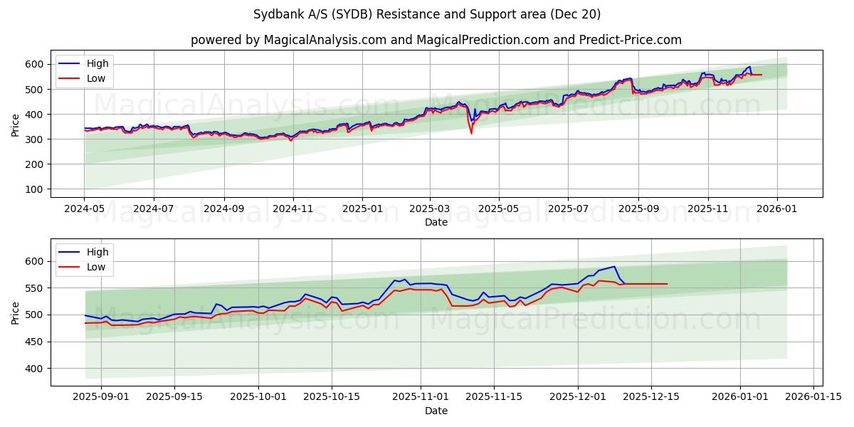  Sydbank A/S (SYDB) Support and Resistance area (19 Dec) 