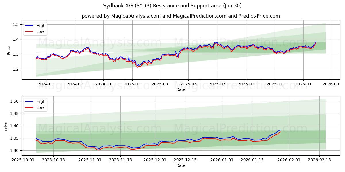  Sydbank A/S (SYDB) Support and Resistance area (29 Jan) 
