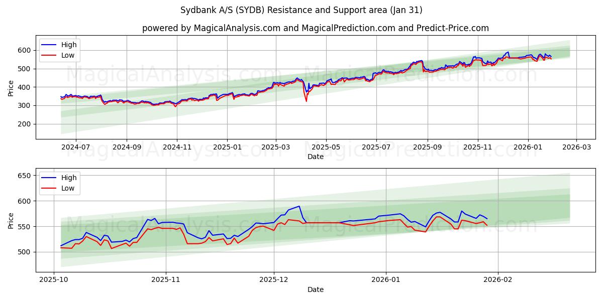  Sydbank A/S (SYDB) Support and Resistance area (30 Jan) 