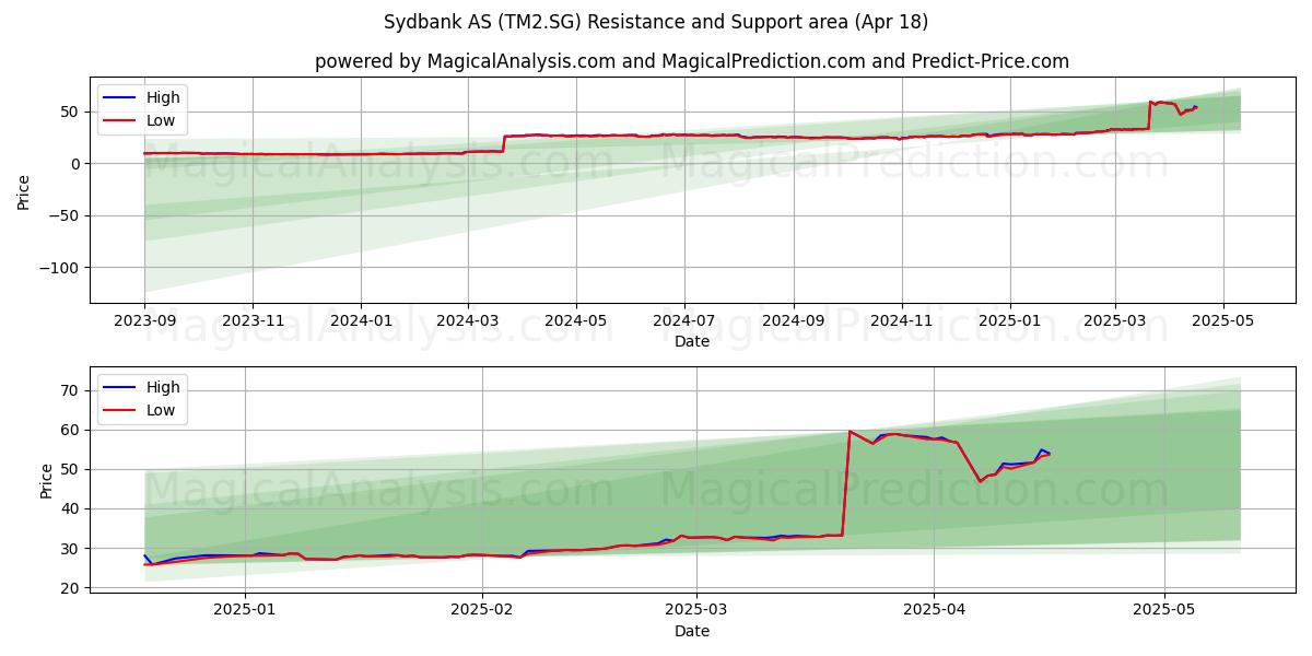  Sydbank AS (TM2.SG) Support and Resistance area (18 Apr) 
