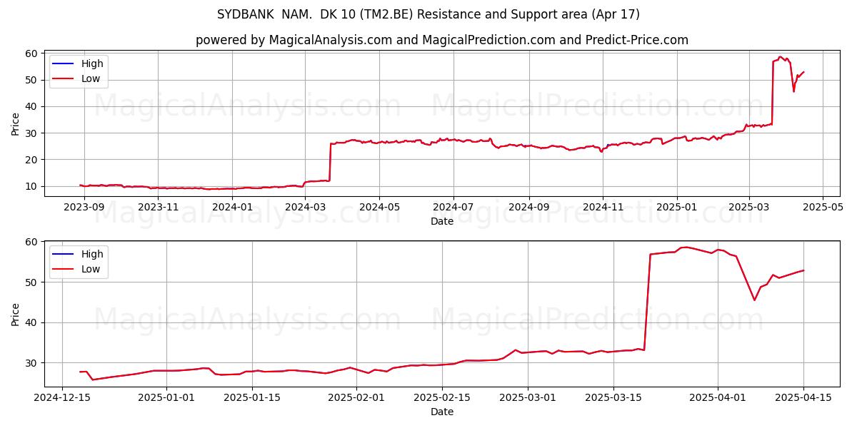  SYDBANK  NAM.  DK 10 (TM2.BE) Support and Resistance area (17 Apr) 