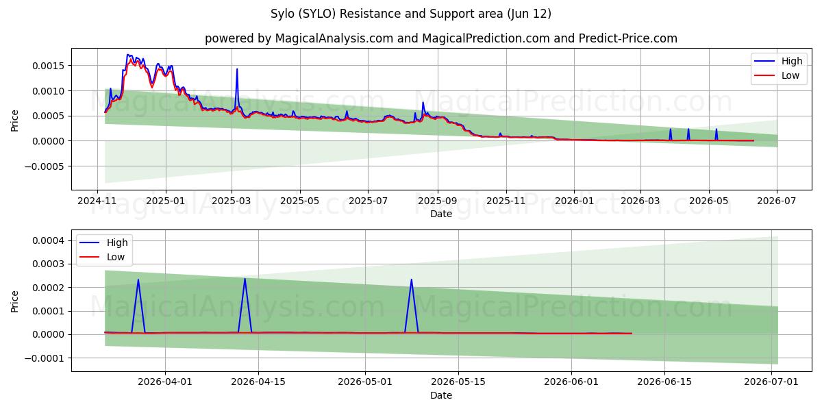  Sylo (SYLO) Support and Resistance area (30 May) 
