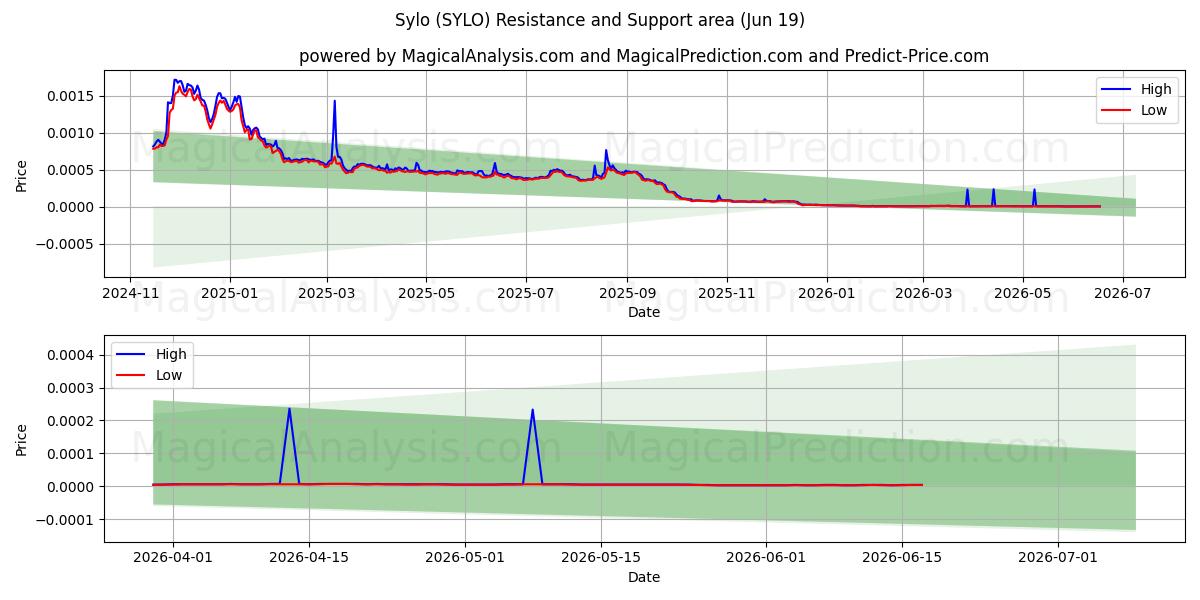  سايلو (SYLO) Support and Resistance area (18 Jun) 