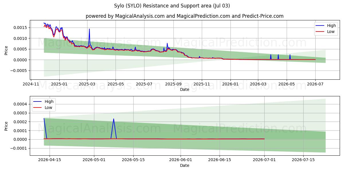  サイロ (SYLO) Support and Resistance area (02 Jul) 