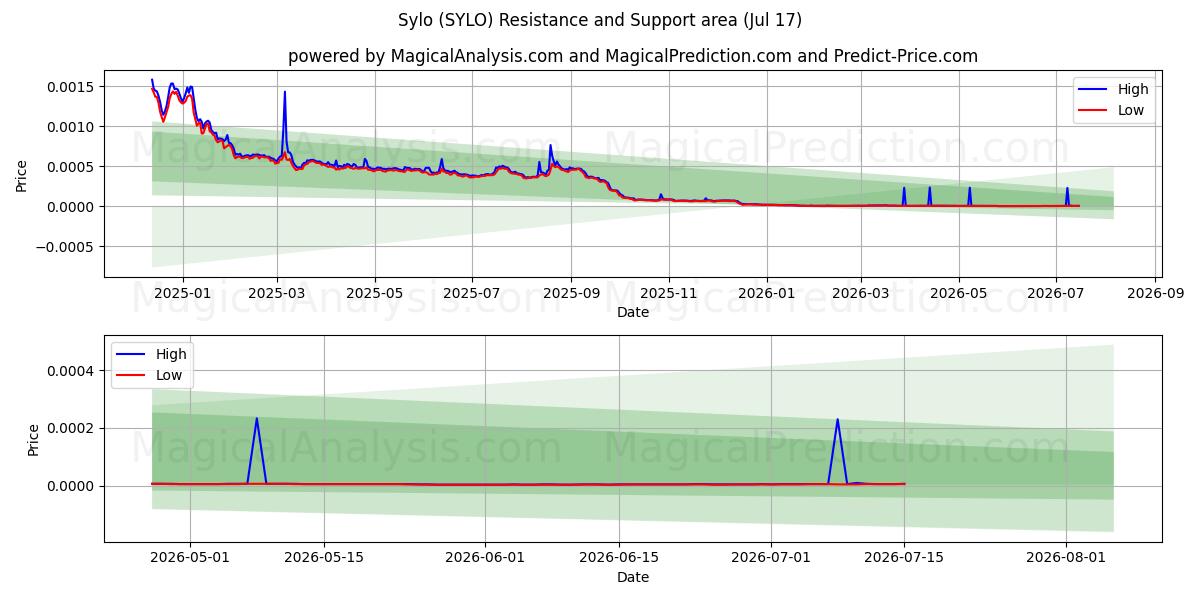  سايلو (SYLO) Support and Resistance area (16 Jul) 