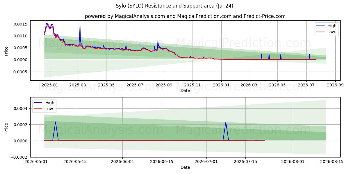  Sylo (SYLO) Support and Resistance area (23 Jul) 