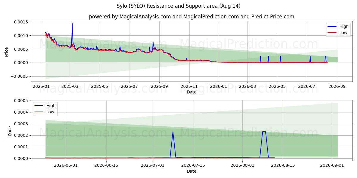  سايلو (SYLO) Support and Resistance area (13 Aug) 