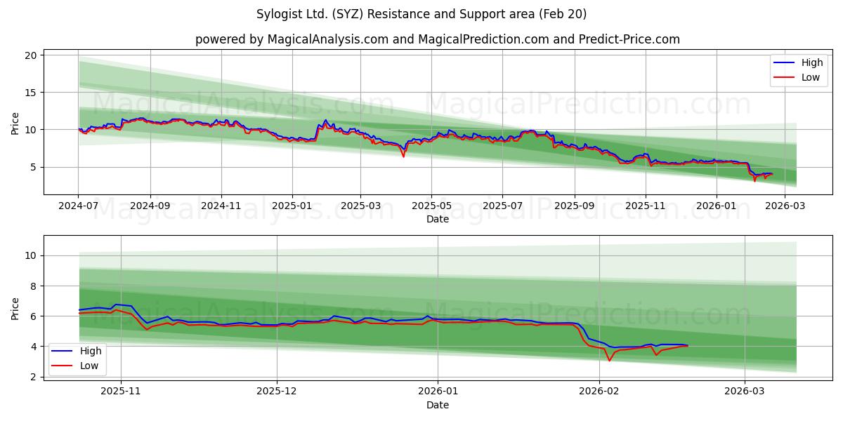  Sylogist Ltd. (SYZ) Support and Resistance area (19 Feb) 