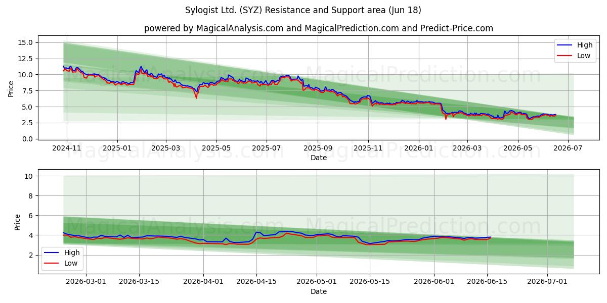 Sylogist Ltd. (SYZ) Support and Resistance area (17 Jun) 