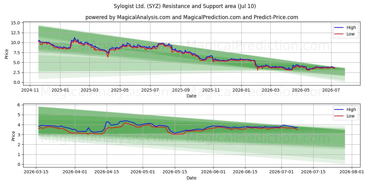  Sylogist Ltd. (SYZ) Support and Resistance area (09 Jul) 