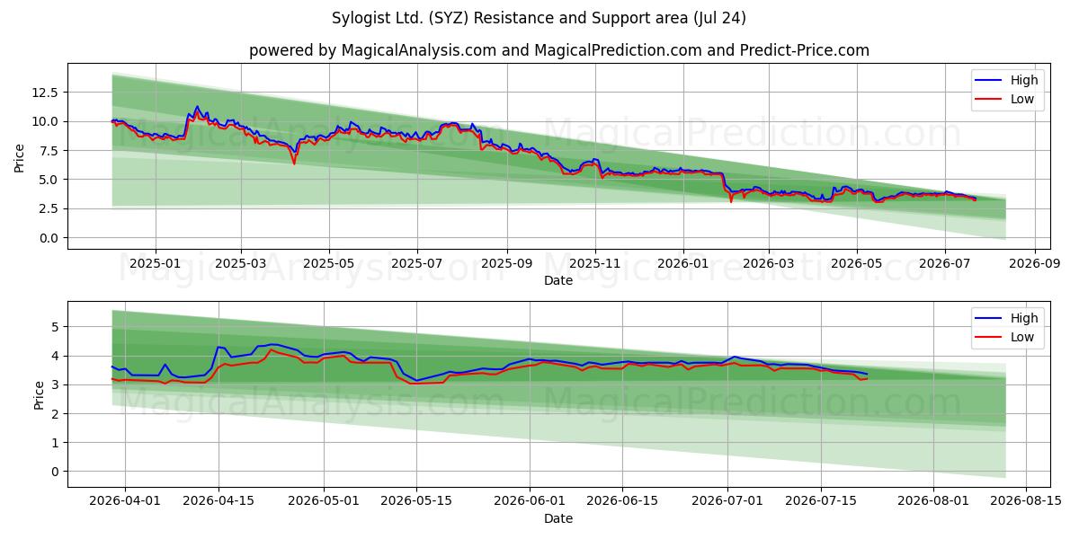  Sylogist Ltd. (SYZ) Support and Resistance area (23 Jul) 
