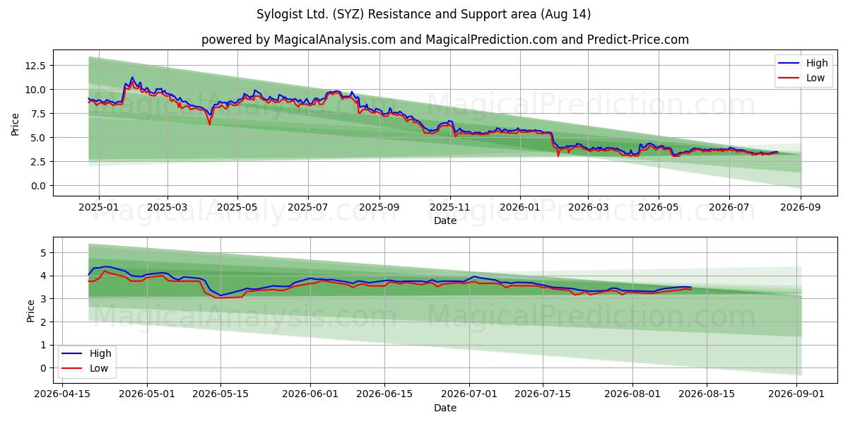  Sylogist Ltd. (SYZ) Support and Resistance area (13 Aug) 
