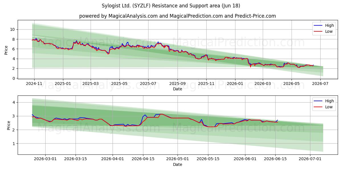  Sylogist Ltd. (SYZLF) Support and Resistance area (17 Jun) 