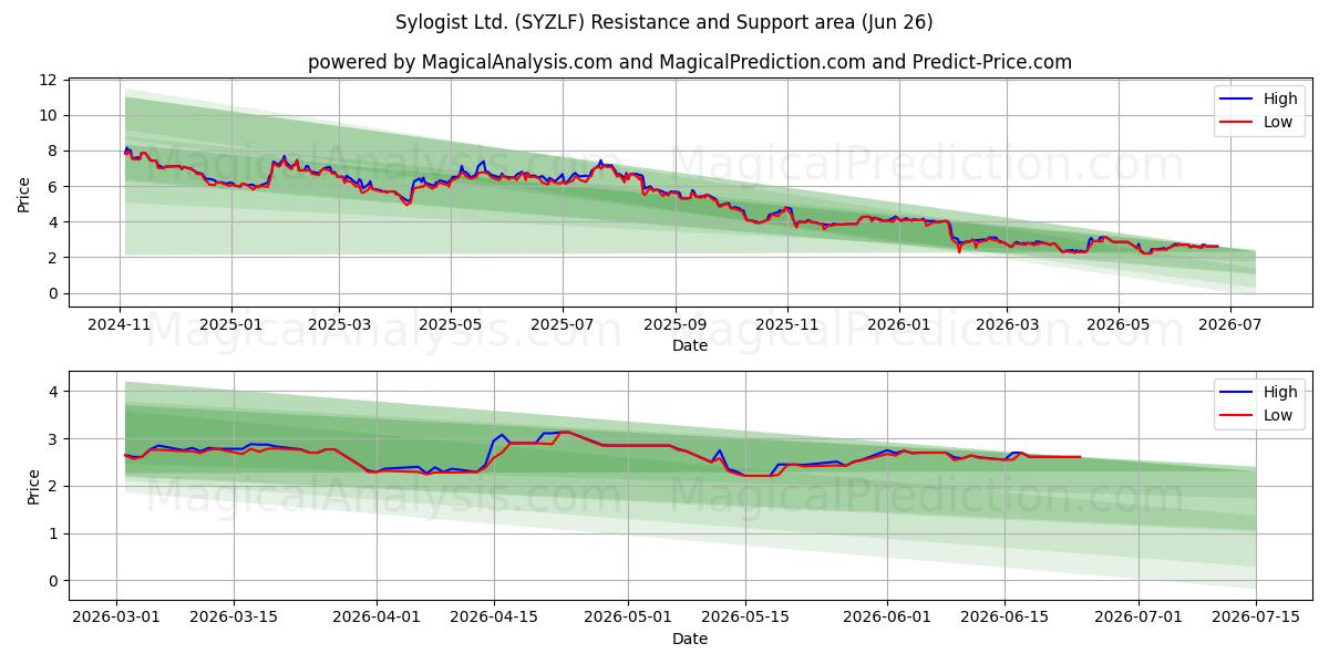  Sylogist Ltd. (SYZLF) Support and Resistance area (25 Jun) 