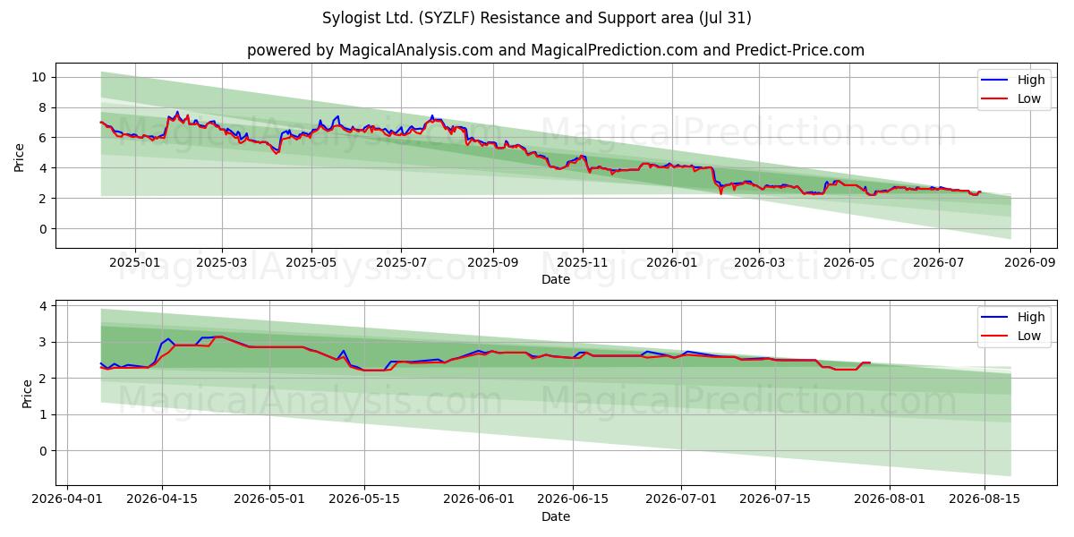  Sylogist Ltd. (SYZLF) Support and Resistance area (30 Jul) 